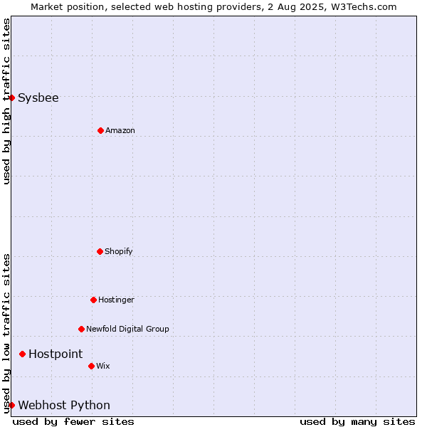 Market position of Hostpoint vs. Sysbee vs. Webhost Python
