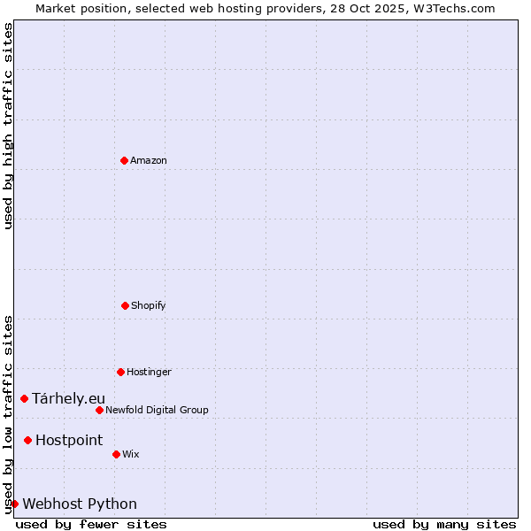 Market position of Hostpoint vs. Tárhely.eu vs. Webhost Python