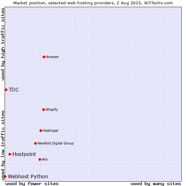 Market position of Hostpoint vs. TDC vs. Webhost Python
