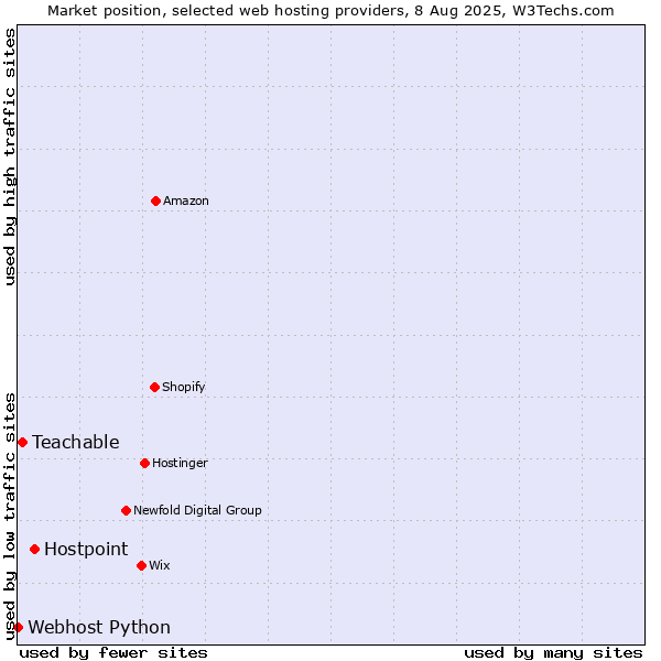 Market position of Hostpoint vs. Teachable vs. Webhost Python