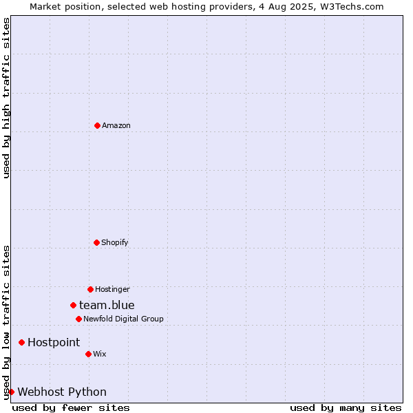 Market position of team.blue vs. Hostpoint vs. Webhost Python