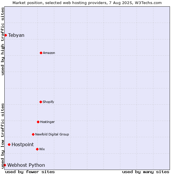 Market position of Hostpoint vs. Tebyan vs. Webhost Python