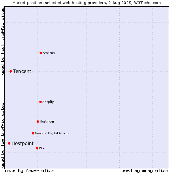 Market position of Tencent vs. Hostpoint