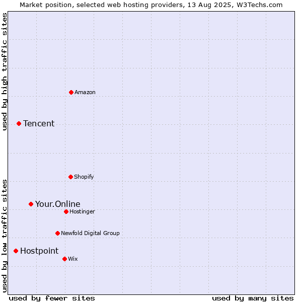 Market position of Your.Online vs. Tencent vs. Hostpoint