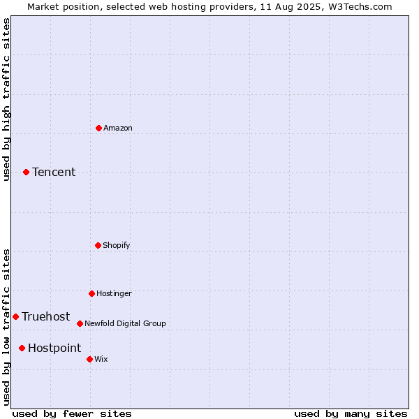 Market position of Tencent vs. Hostpoint vs. Truehost
