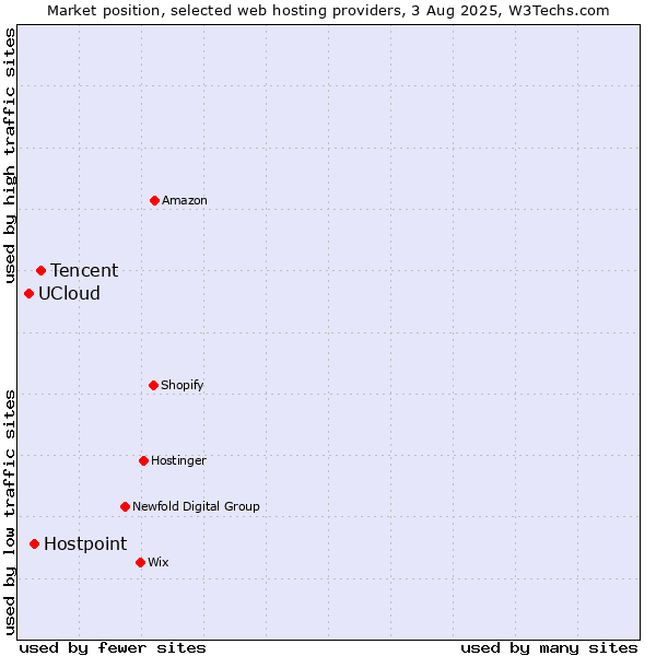 Market position of Tencent vs. Hostpoint vs. UCloud