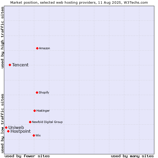 Market position of Tencent vs. Hostpoint vs. Uniweb