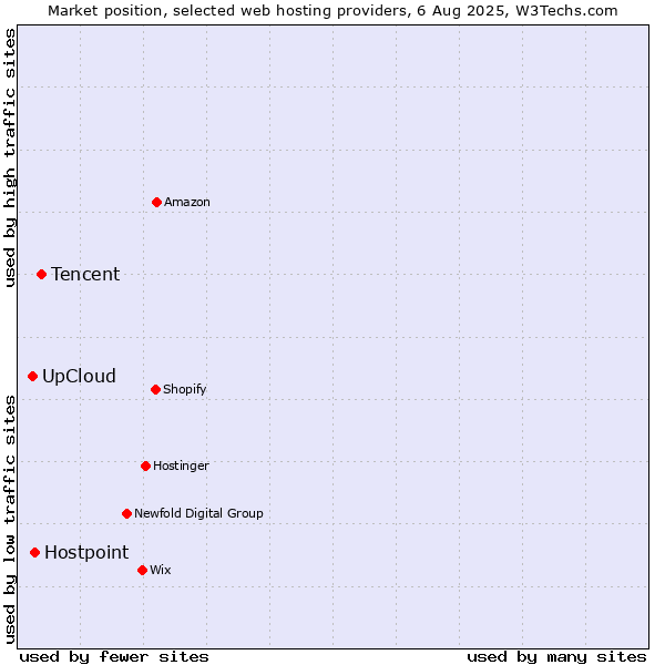 Market position of Tencent vs. Hostpoint vs. UpCloud