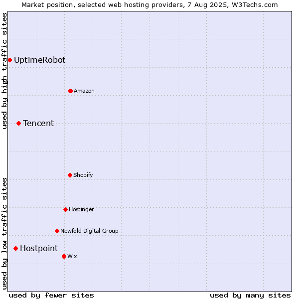 Market position of Tencent vs. Hostpoint vs. UptimeRobot