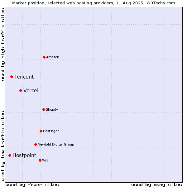 Market position of Vercel vs. Tencent vs. Hostpoint