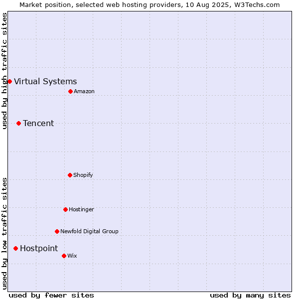 Market position of Tencent vs. Hostpoint vs. Virtual Systems