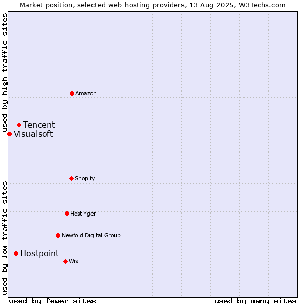 Market position of Tencent vs. Hostpoint vs. Visualsoft
