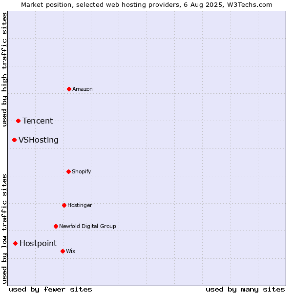 Market position of Tencent vs. Hostpoint vs. VSHosting