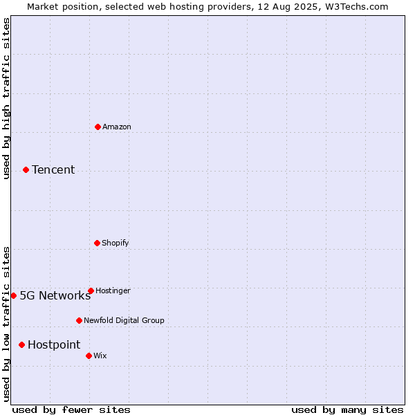 Market position of Tencent vs. Hostpoint vs. 5G Networks