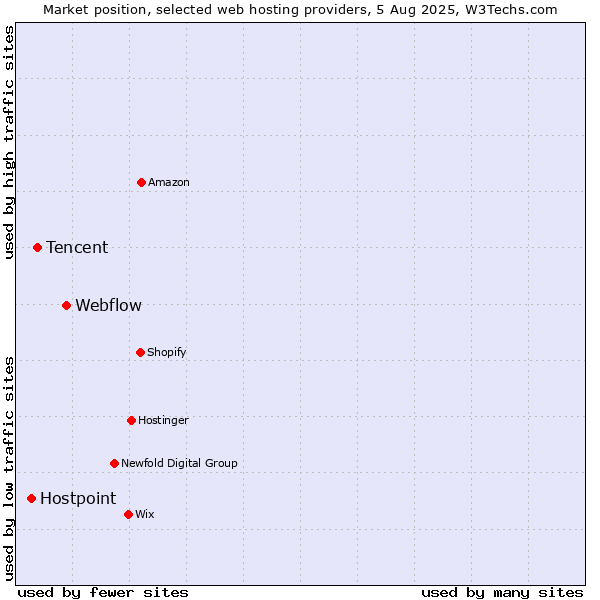 Market position of Webflow vs. Tencent vs. Hostpoint