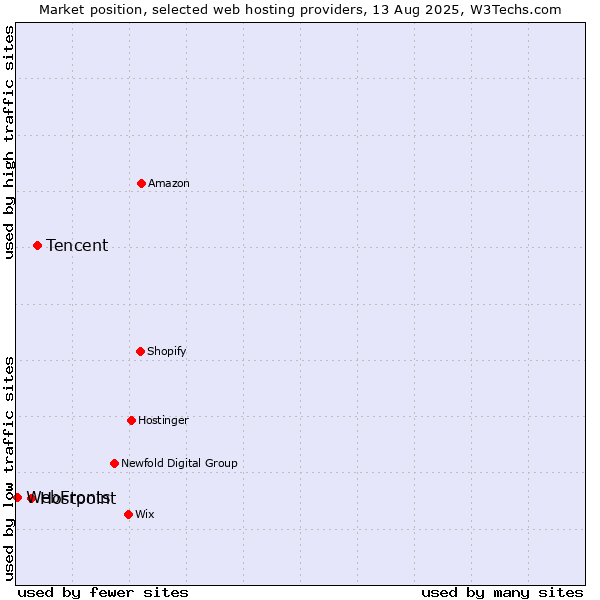 Market position of Tencent vs. Hostpoint vs. WebFronts