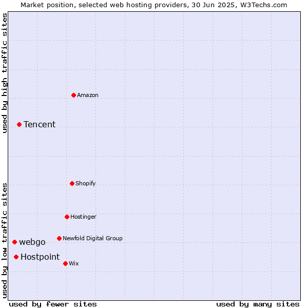Market position of Tencent vs. Hostpoint vs. webgo