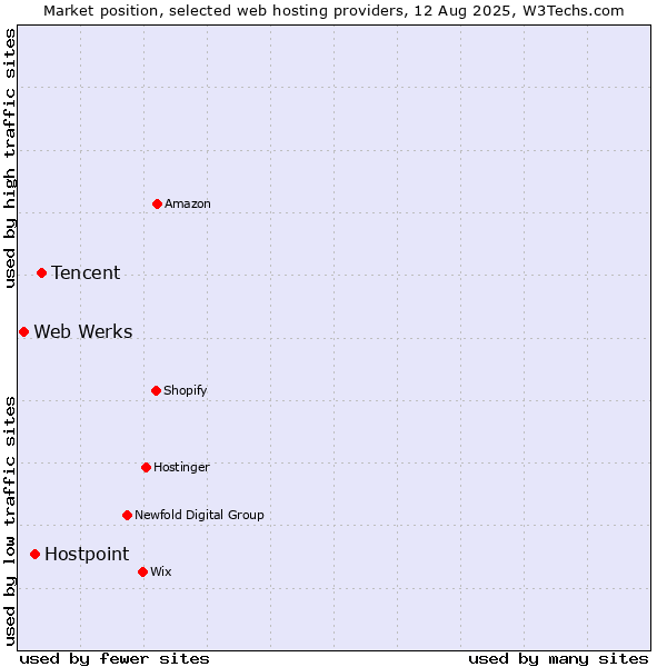 Market position of Tencent vs. Hostpoint vs. Web Werks