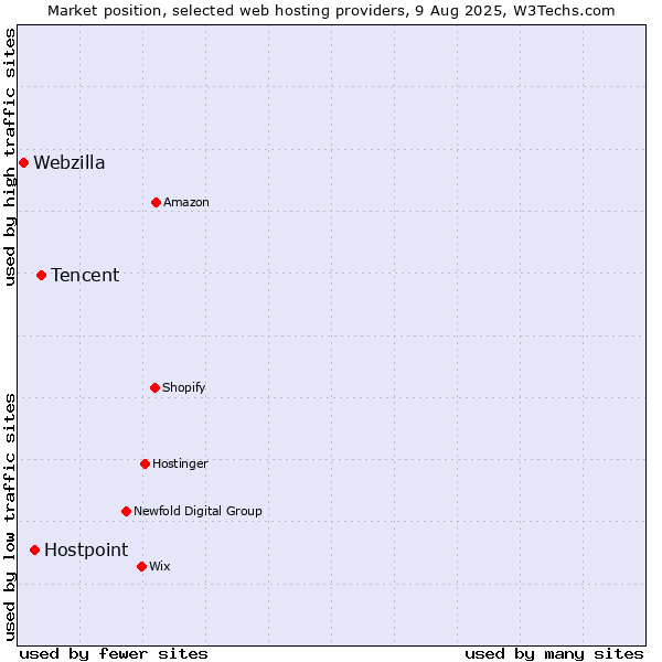 Market position of Tencent vs. Hostpoint vs. Webzilla