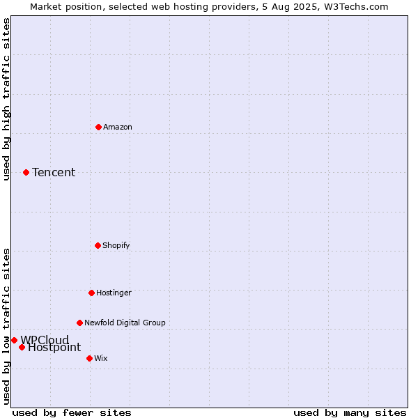 Market position of Tencent vs. Hostpoint vs. WPCloud