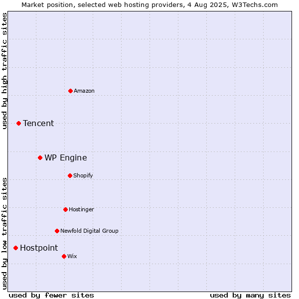 Market position of WP Engine vs. Tencent vs. Hostpoint