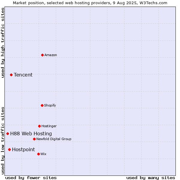 Market position of Tencent vs. Hostpoint vs. H88 Web Hosting