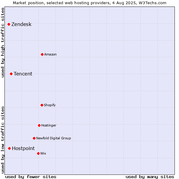 Market position of Tencent vs. Hostpoint vs. Zendesk