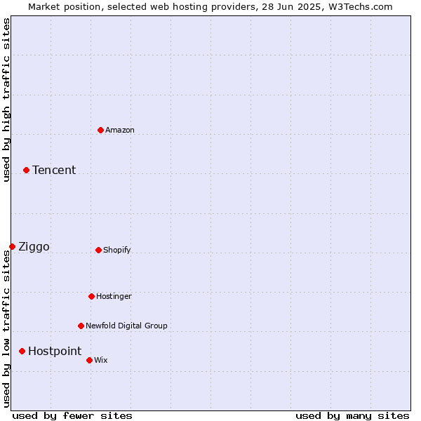 Market position of Tencent vs. Hostpoint vs. Ziggo