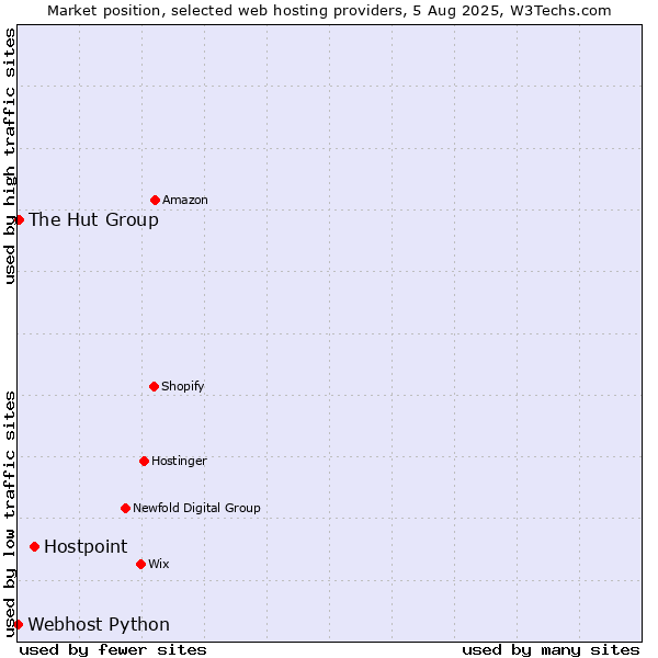 Market position of Hostpoint vs. The Hut Group vs. Webhost Python