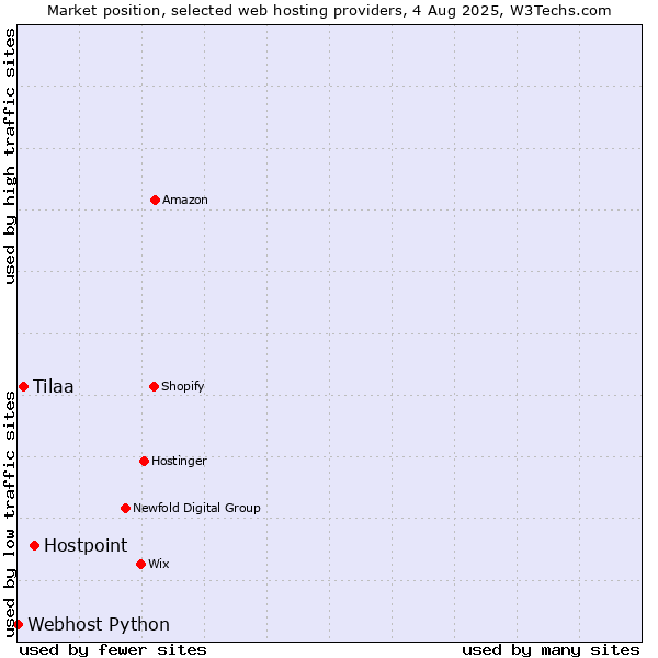 Market position of Hostpoint vs. Tilaa vs. Webhost Python