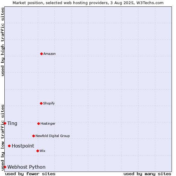 Market position of Hostpoint vs. Webhost Python vs. Ting
