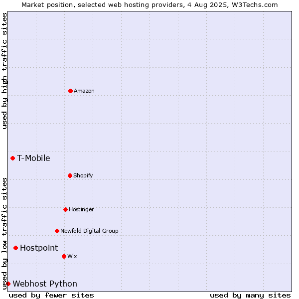 Market position of Hostpoint vs. T-Mobile vs. Webhost Python