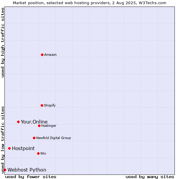 Market position of Your.Online vs. Hostpoint vs. Webhost Python