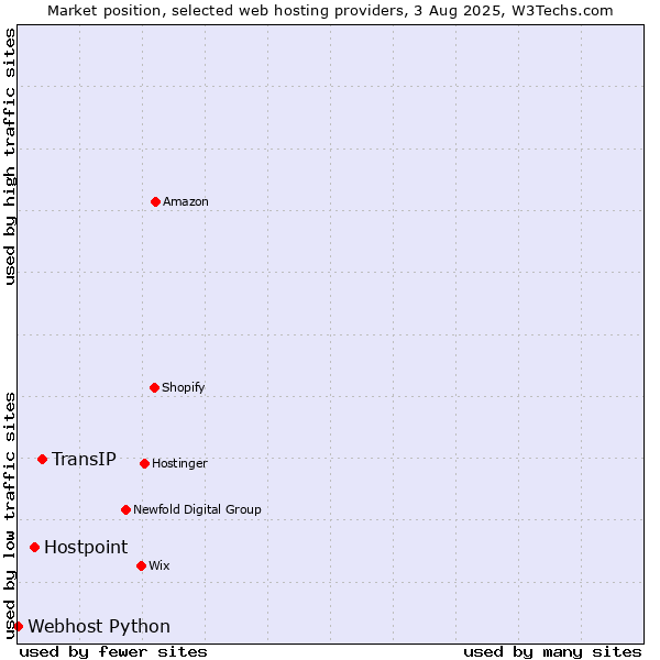 Market position of TransIP vs. Hostpoint vs. Webhost Python