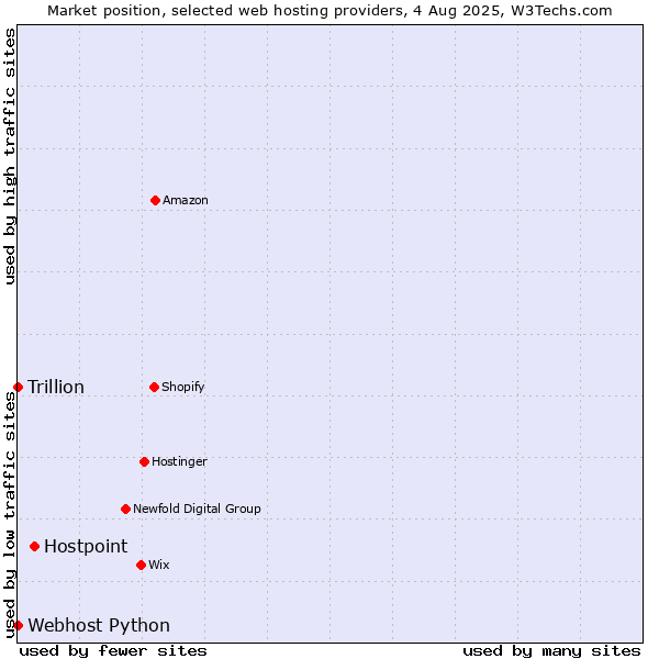 Market position of Hostpoint vs. Webhost Python vs. Trillion