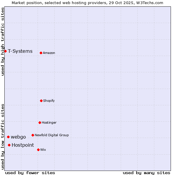 Market position of Hostpoint vs. webgo vs. T-Systems