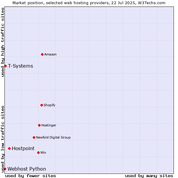 Market position of Hostpoint vs. T-Systems vs. Webhost Python
