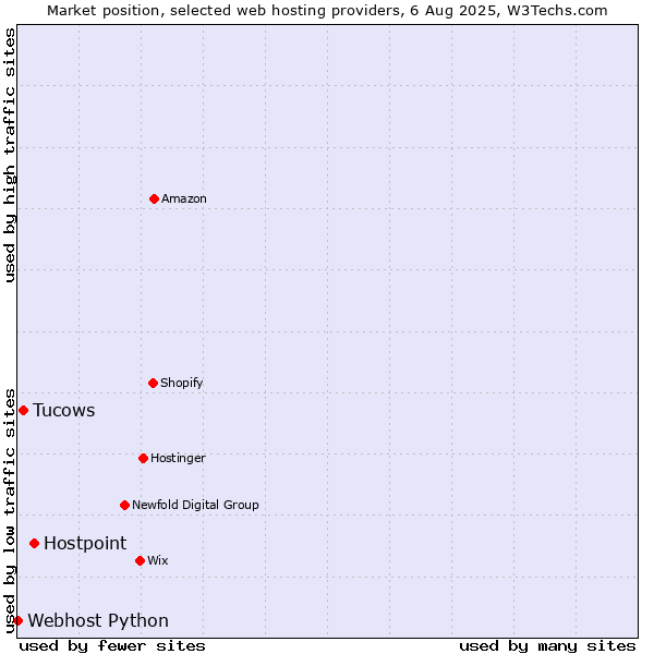 Market position of Hostpoint vs. Tucows vs. Webhost Python