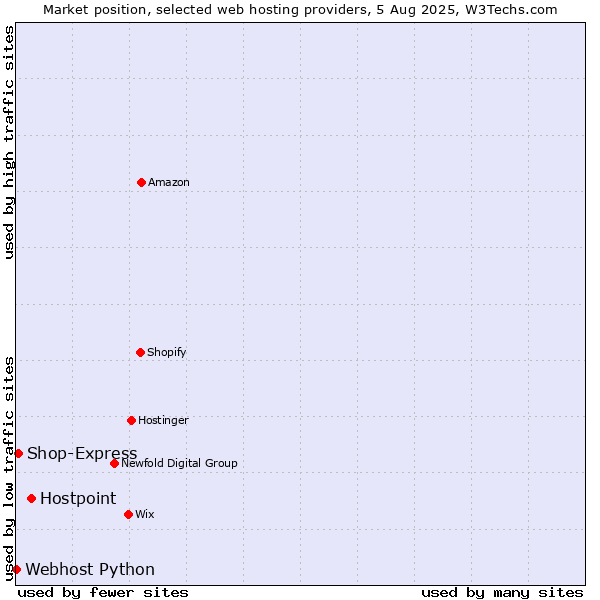 Market position of Hostpoint vs. Shop-Express vs. Webhost Python