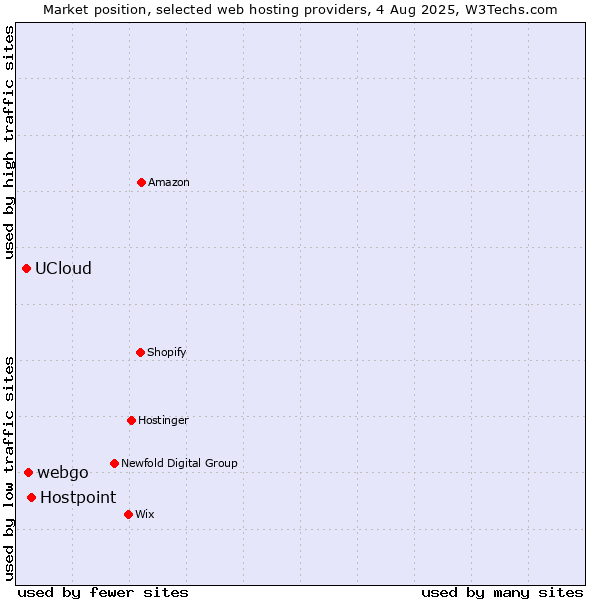 Market position of Hostpoint vs. webgo vs. UCloud