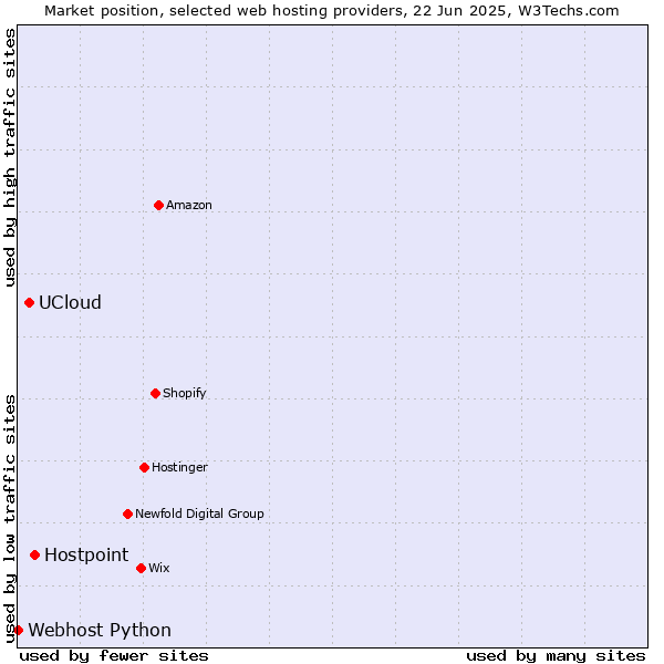 Market position of Hostpoint vs. UCloud vs. Webhost Python