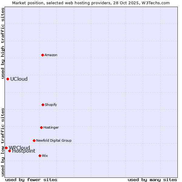 Market position of Hostpoint vs. UCloud vs. WPCloud