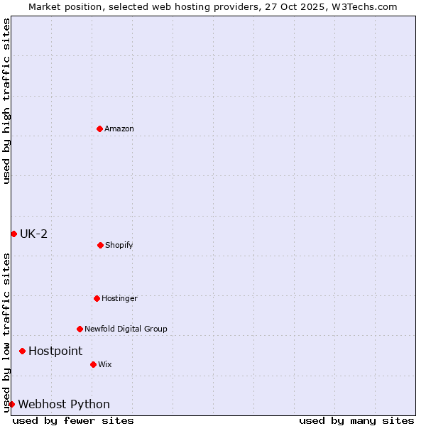 Market position of Hostpoint vs. UK-2 vs. Webhost Python