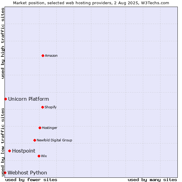 Market position of Hostpoint vs. Unicorn Platform vs. Webhost Python