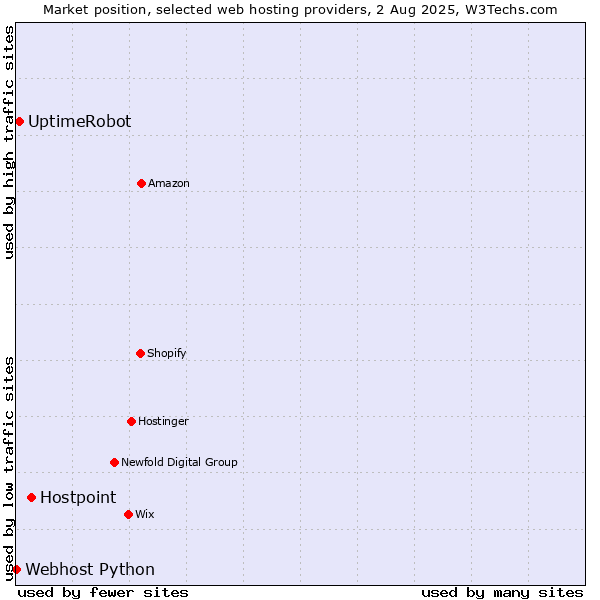 Market position of Hostpoint vs. UptimeRobot vs. Webhost Python