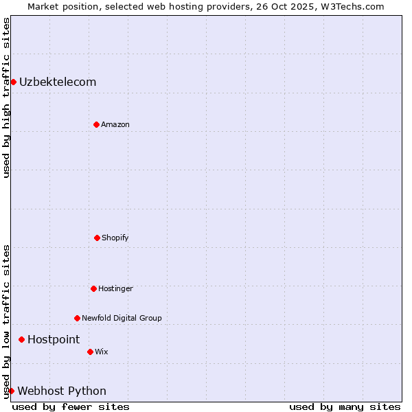 Market position of Hostpoint vs. Uzbektelecom vs. Webhost Python