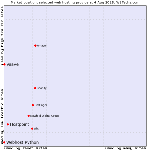 Market position of Hostpoint vs. Vaave vs. Webhost Python
