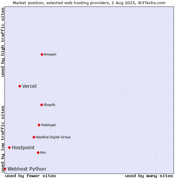 Market position of Vercel vs. Hostpoint vs. Webhost Python