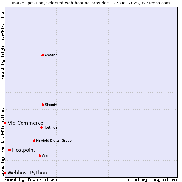Market position of Hostpoint vs. Vip Commerce vs. Webhost Python