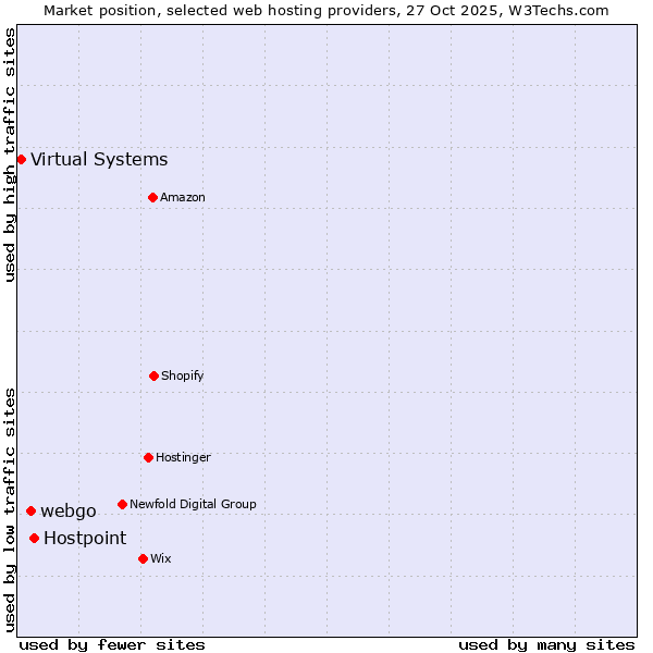 Market position of Hostpoint vs. webgo vs. Virtual Systems